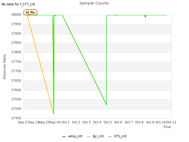 plot of Sample Counts