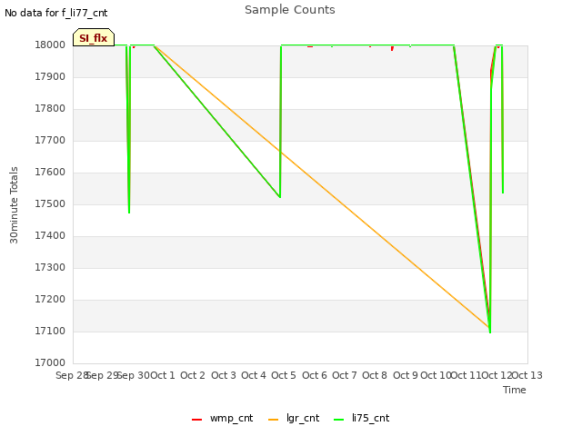 plot of Sample Counts