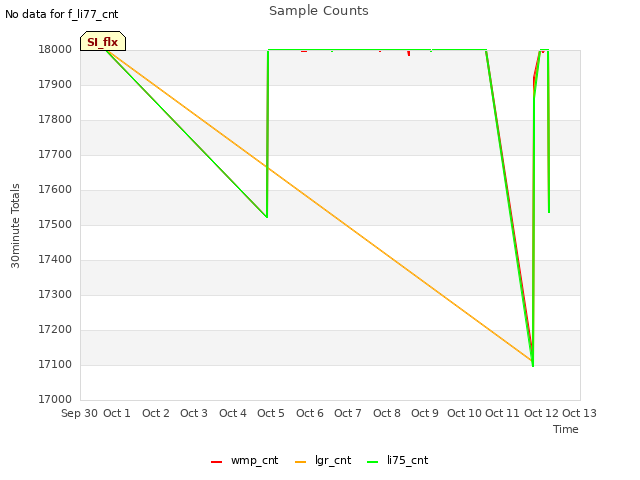 plot of Sample Counts