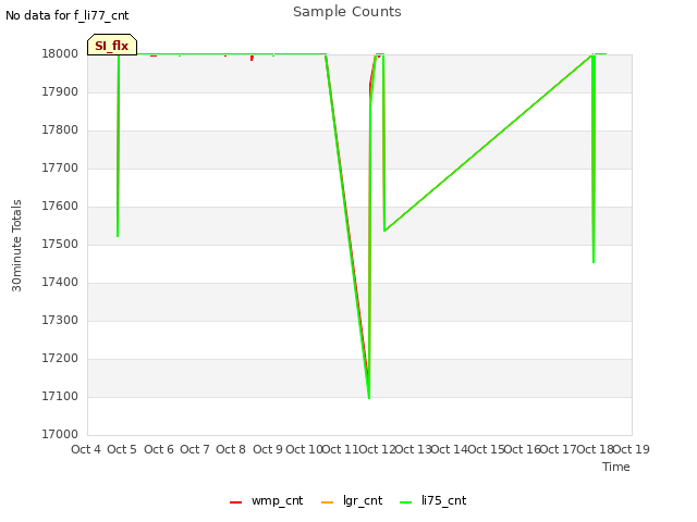 plot of Sample Counts