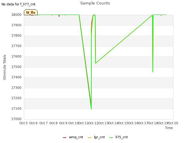 plot of Sample Counts