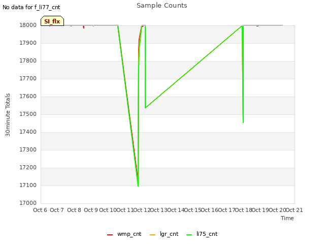 plot of Sample Counts