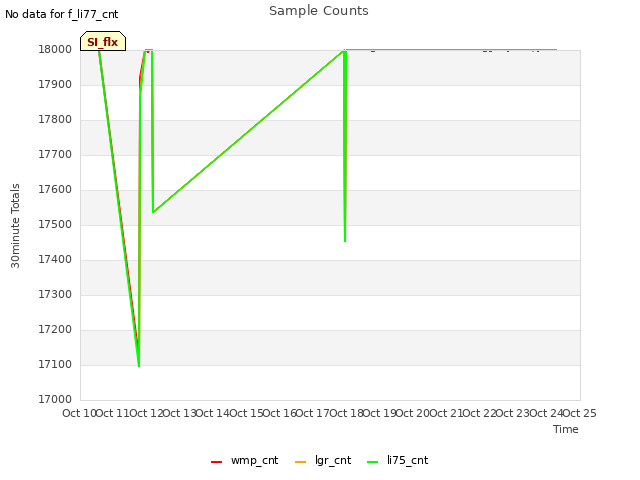 plot of Sample Counts