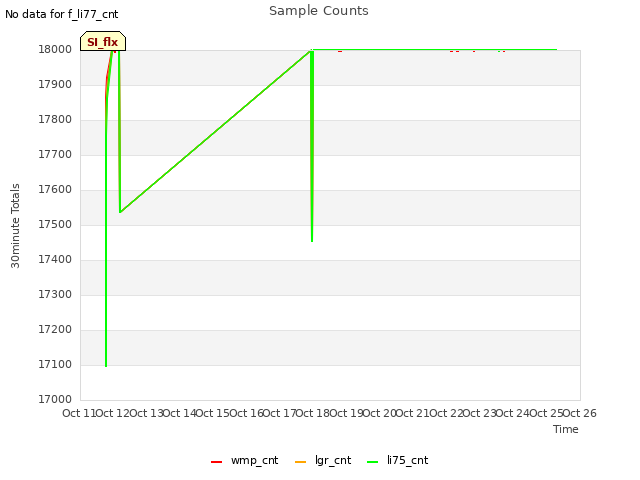 plot of Sample Counts