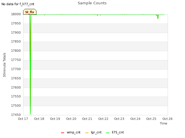 plot of Sample Counts