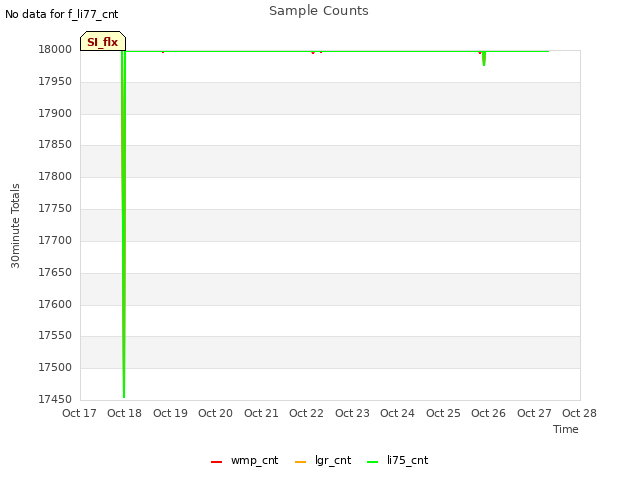 plot of Sample Counts