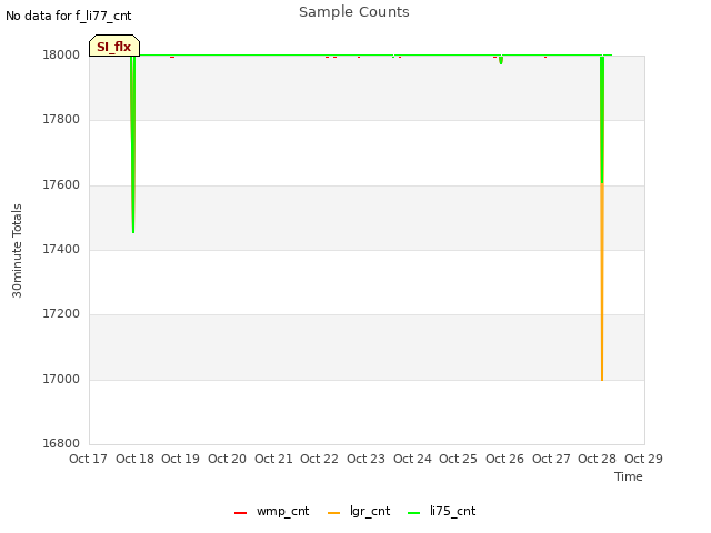 plot of Sample Counts