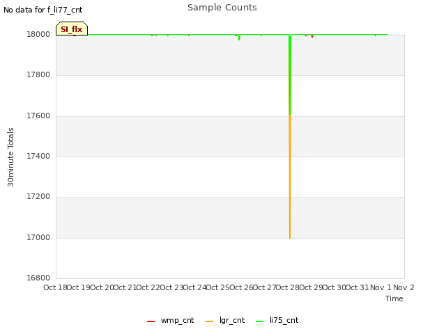 plot of Sample Counts