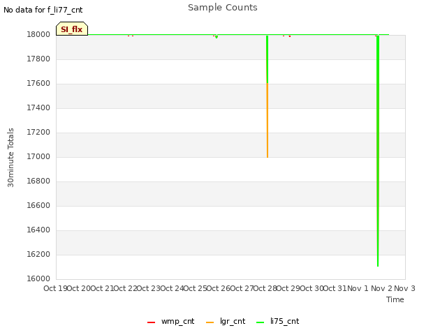 plot of Sample Counts