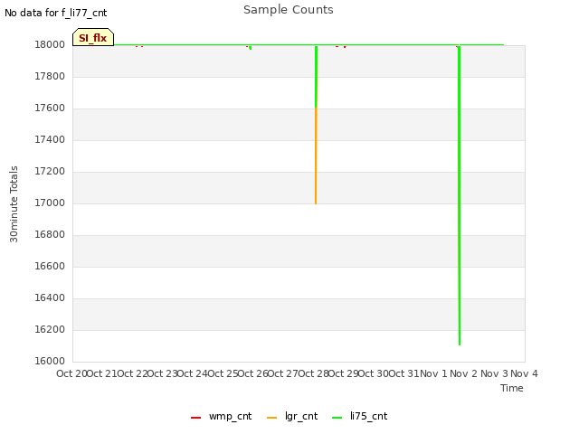 plot of Sample Counts