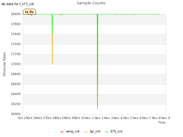 plot of Sample Counts