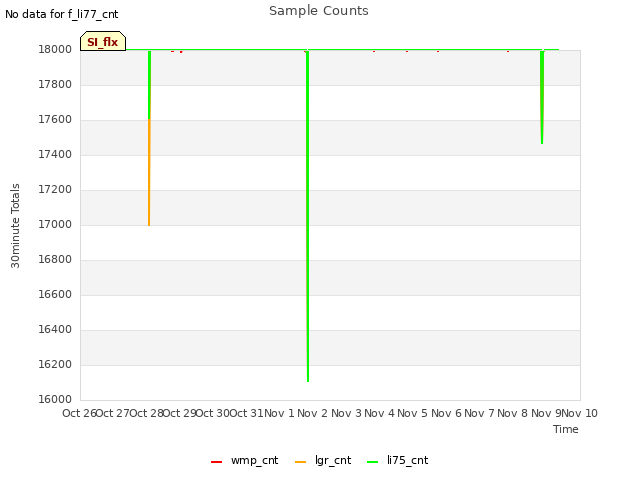 plot of Sample Counts