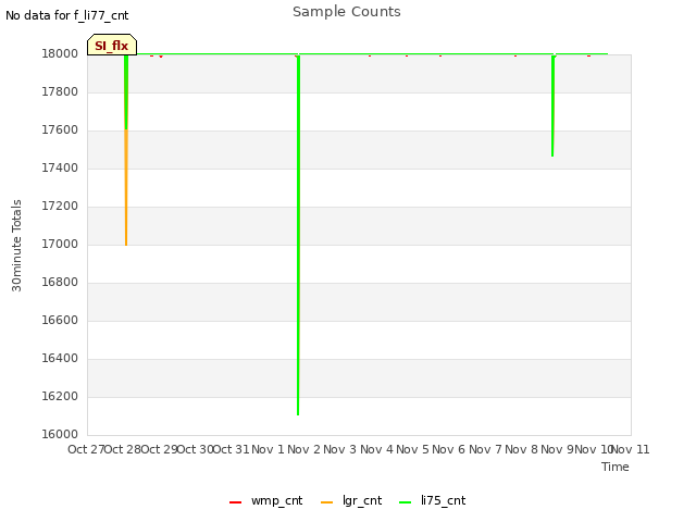 plot of Sample Counts