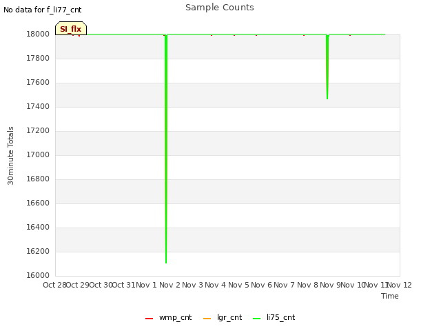 plot of Sample Counts