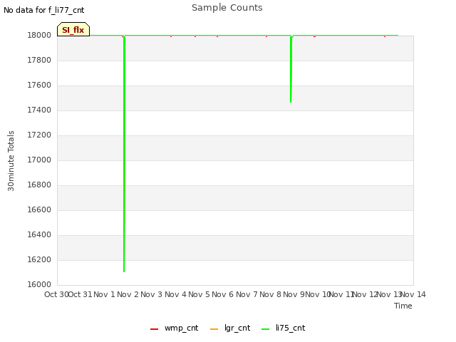 plot of Sample Counts