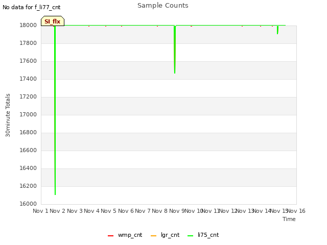 plot of Sample Counts