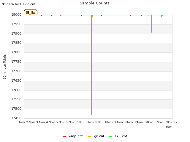 plot of Sample Counts