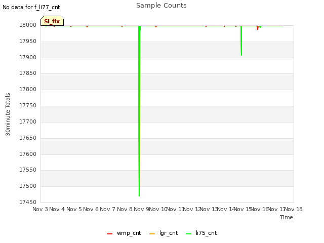 plot of Sample Counts