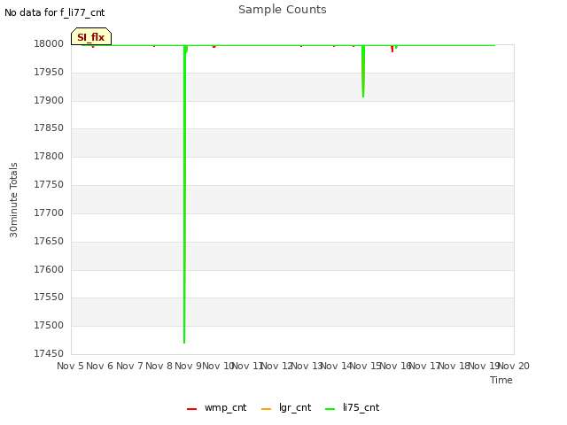 plot of Sample Counts