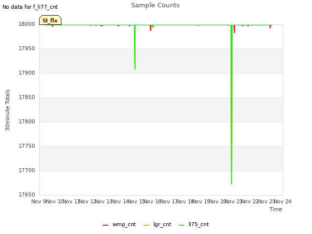 plot of Sample Counts