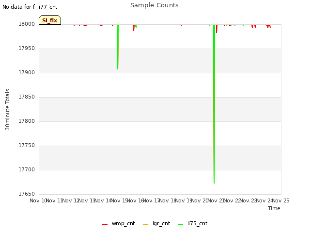 plot of Sample Counts