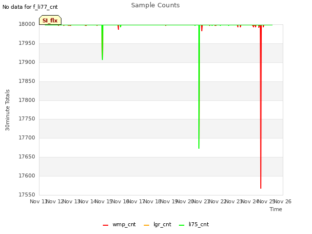 plot of Sample Counts