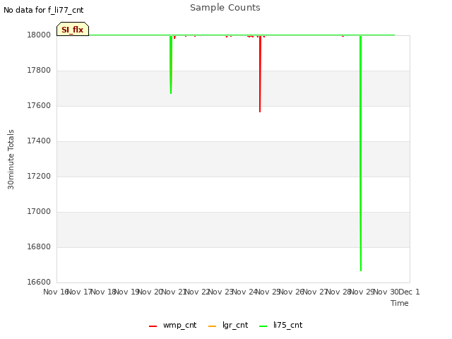 plot of Sample Counts