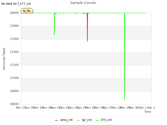 plot of Sample Counts