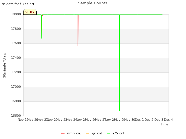plot of Sample Counts