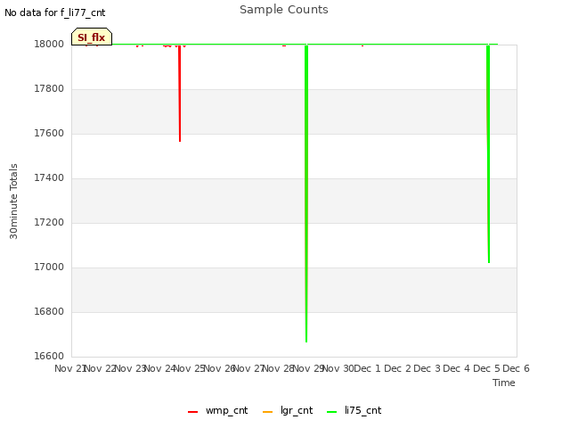 plot of Sample Counts