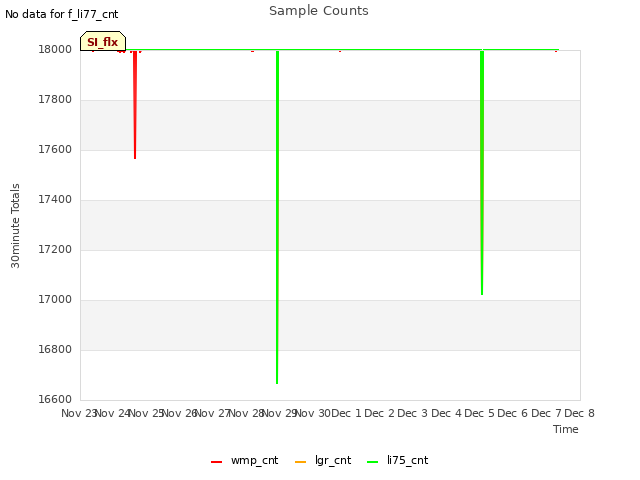 plot of Sample Counts