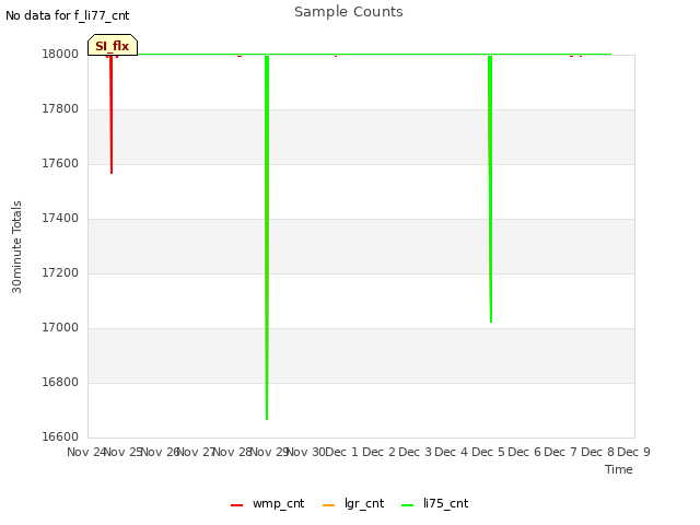 plot of Sample Counts