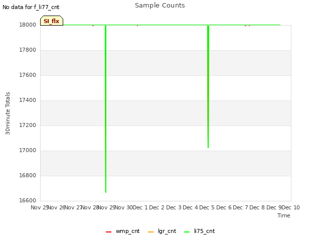 plot of Sample Counts