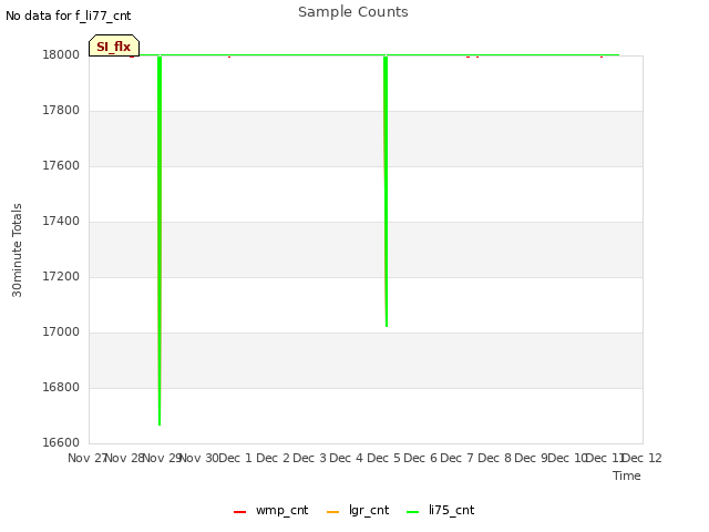plot of Sample Counts