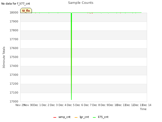 plot of Sample Counts