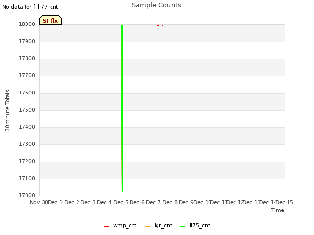 plot of Sample Counts