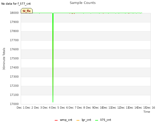 plot of Sample Counts