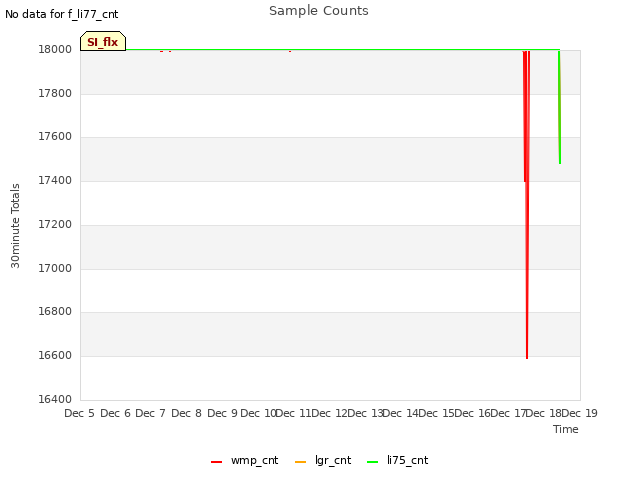 plot of Sample Counts