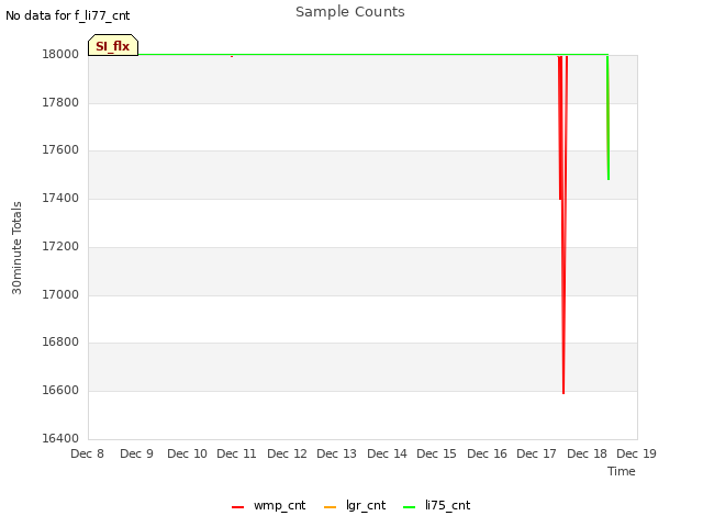 plot of Sample Counts