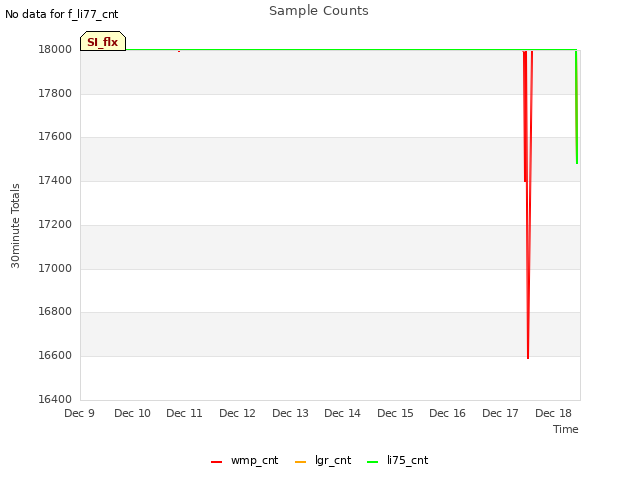 plot of Sample Counts