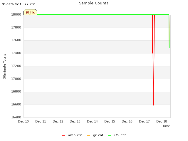 plot of Sample Counts