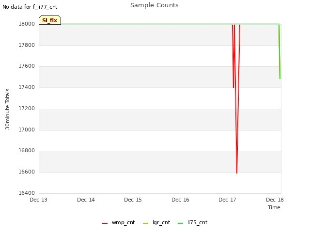 plot of Sample Counts