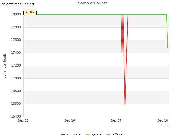 plot of Sample Counts