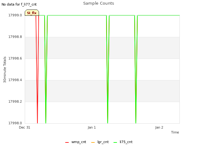 plot of Sample Counts