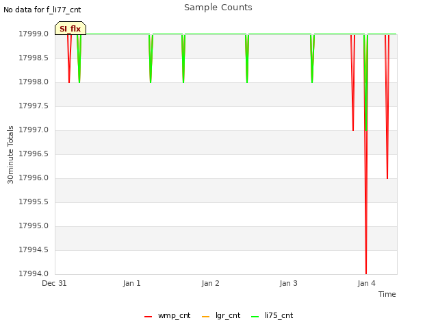 plot of Sample Counts