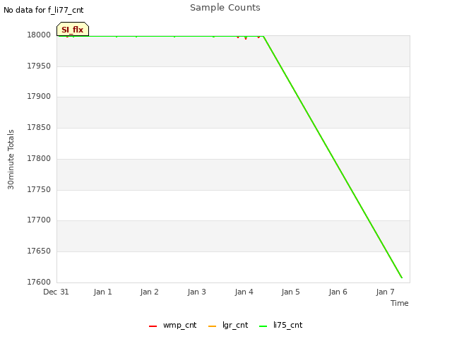 plot of Sample Counts