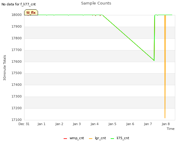plot of Sample Counts