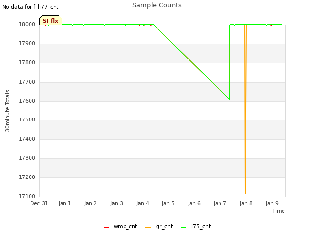 plot of Sample Counts