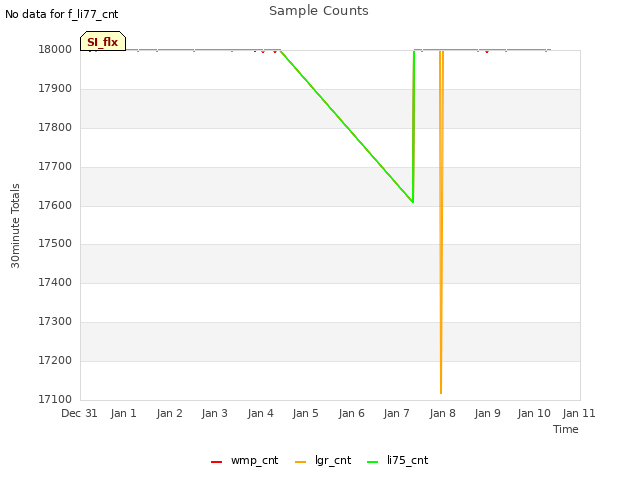 plot of Sample Counts