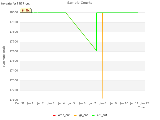 plot of Sample Counts